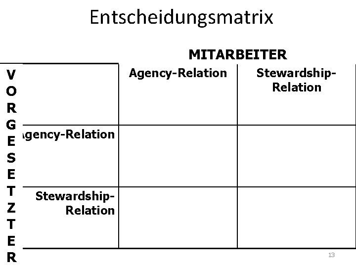 Entscheidungsmatrix MITARBEITER Agency-Relation V O R G Agency-Relation E S E T Stewardship. Z