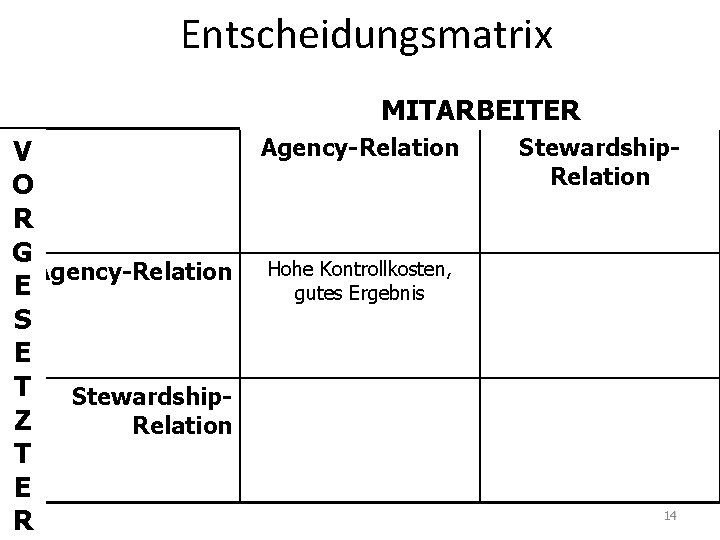 Entscheidungsmatrix MITARBEITER Agency-Relation V O R G Agency-Relation Hohe Kontrollkosten, E gutes Ergebnis S