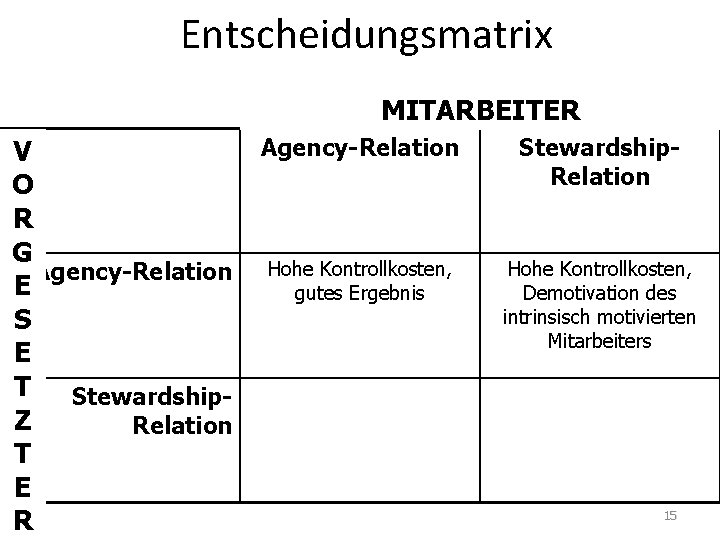 Entscheidungsmatrix MITARBEITER Agency-Relation V O R G Agency-Relation Hohe Kontrollkosten, E gutes Ergebnis S