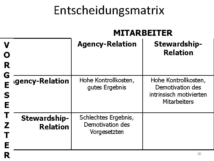 Entscheidungsmatrix MITARBEITER Agency-Relation V O R G Agency-Relation Hohe Kontrollkosten, E gutes Ergebnis S
