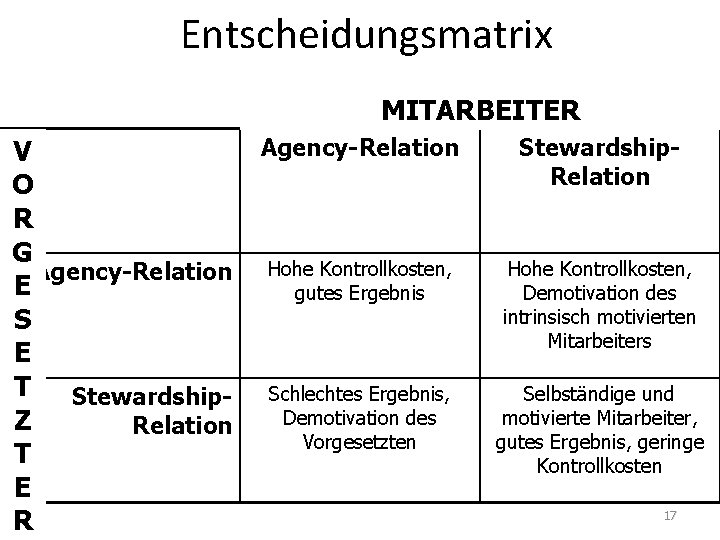 Entscheidungsmatrix MITARBEITER Agency-Relation V O R G Agency-Relation Hohe Kontrollkosten, E gutes Ergebnis S