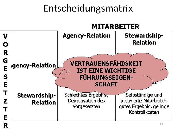 Entscheidungsmatrix MITARBEITER Agency-Relation Stewardship. V Relation O R G VERTRAUENSFÄHIGKEIT Kontrollkosten, Hohe Kontrollkosten, Agency-Relation