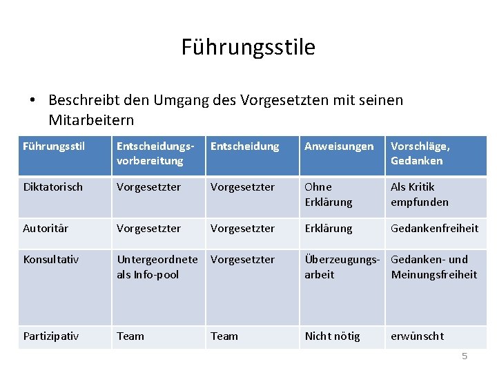 Führungsstile • Beschreibt den Umgang des Vorgesetzten mit seinen Mitarbeitern Führungsstil Entscheidungsvorbereitung Entscheidung Anweisungen