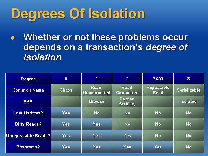 Degrees Of Isolation l Whether or not these problems occur depends on a transaction’s