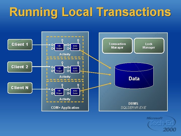 Running Local Transactions Client 1 VB Object ADO Conn Lock Manager Transaction Manager Activity