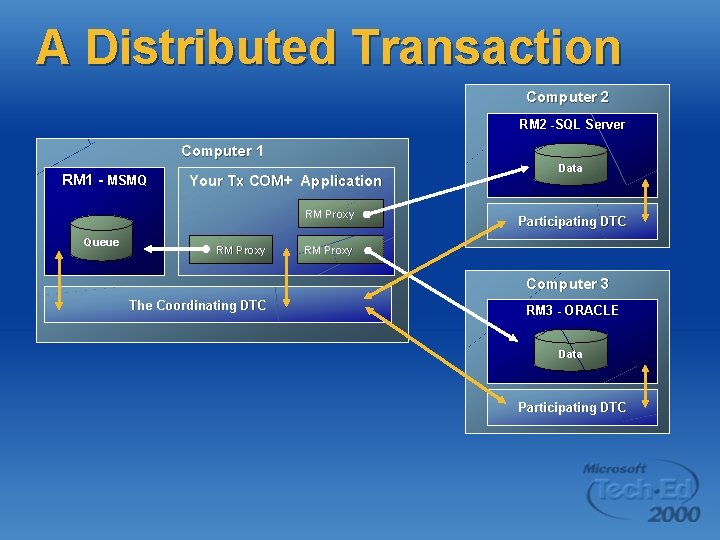 A Distributed Transaction Computer 2 RM 2 -SQL Server Computer 1 RM 1 -