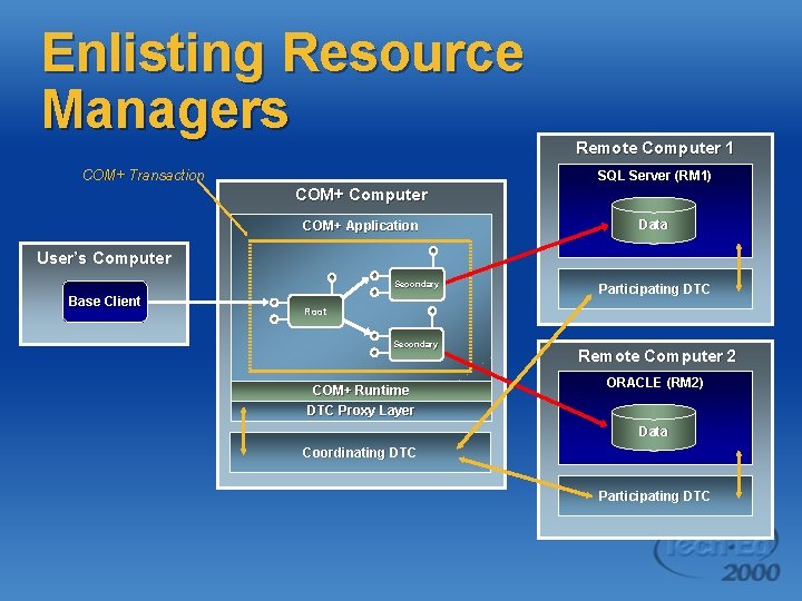 Enlisting Resource Managers COM+ Transaction Remote Computer 1 SQL Server (RM 1) COM+ Computer