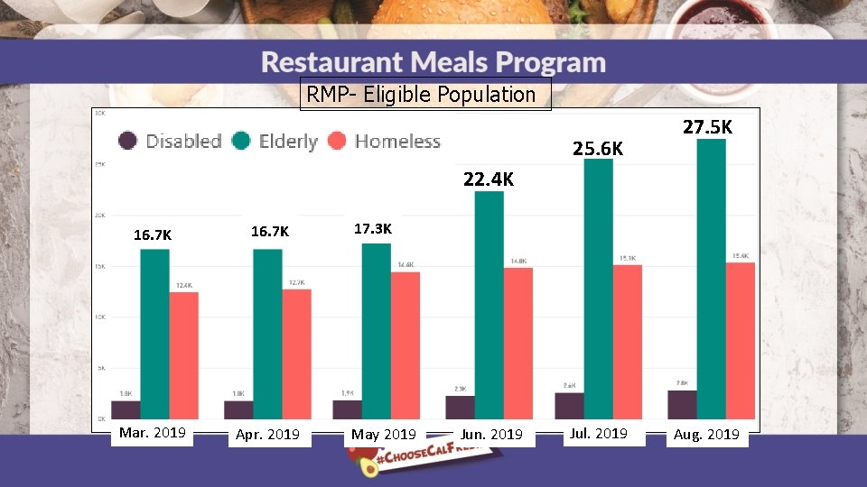 RMP- Eligible Population 25. 6 K 27. 5 K 22. 4 K 16. 7