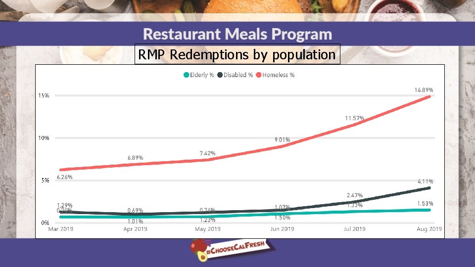 RMP Redemptions by population 