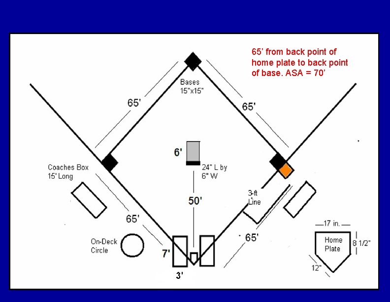 65’ from back point of home plate to back point of base. ASA =