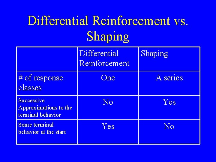 Differential Reinforcement vs. Shaping Differential Reinforcement # of response classes Shaping One A series