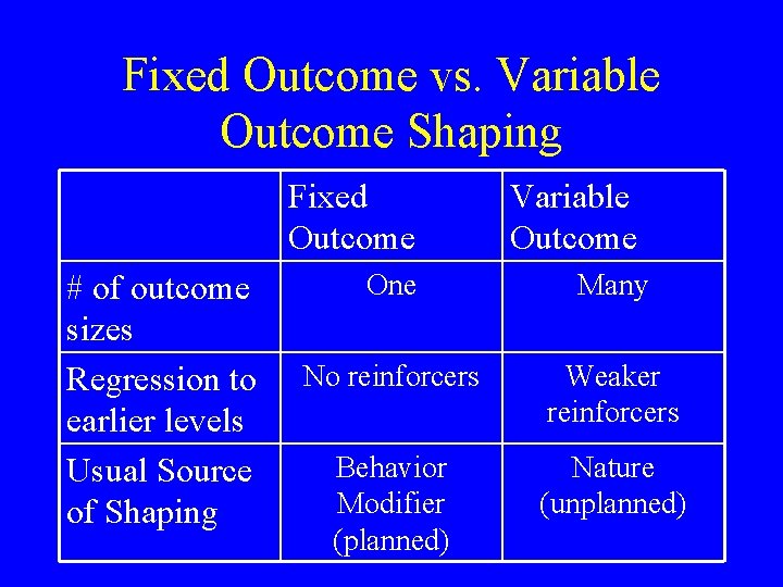 Fixed Outcome vs. Variable Outcome Shaping Fixed Outcome # of outcome sizes Regression to