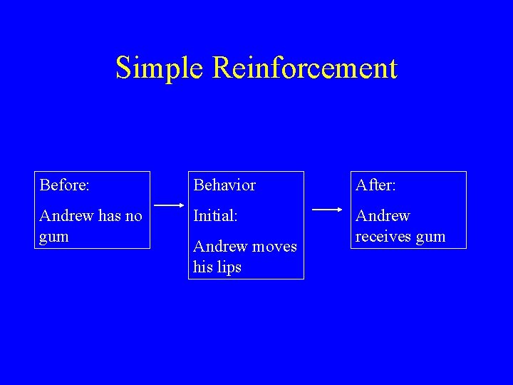 Simple Reinforcement Before: Behavior After: Andrew has no gum Initial: Andrew receives gum Andrew