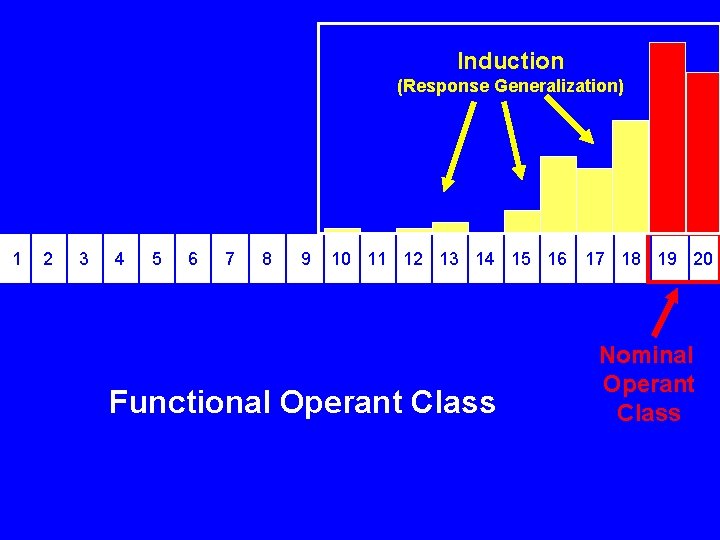 Induction (Response Generalization) 1 2 3 4 5 6 7 8 9 10 11