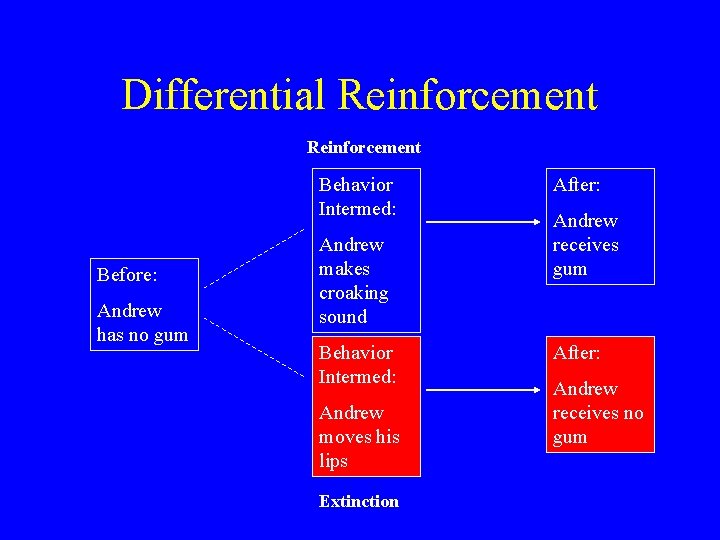 Differential Reinforcement Behavior Intermed: Before: Andrew has no gum Andrew makes croaking sound Behavior