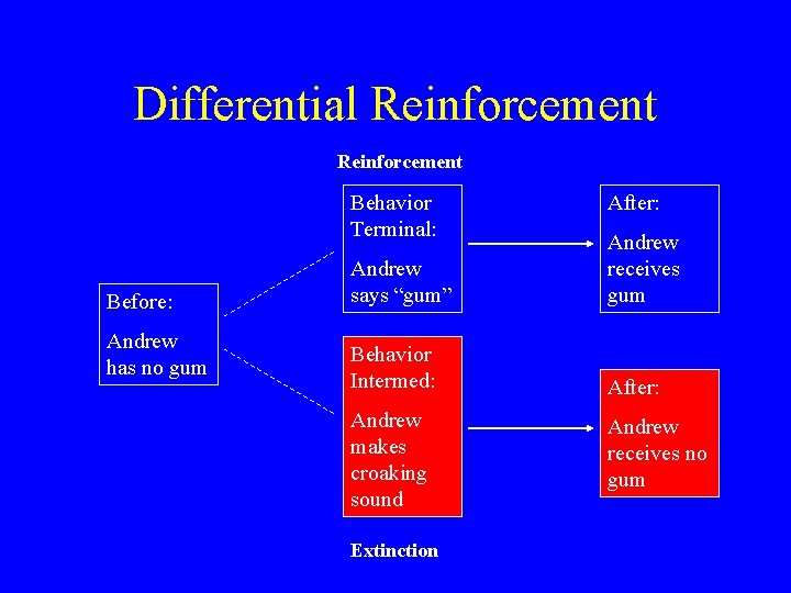Differential Reinforcement Behavior Terminal: Before: Andrew has no gum After: Andrew says “gum” Andrew