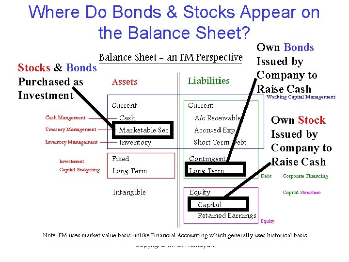 Where Do Bonds & Stocks Appear on the Balance Sheet? Own Bonds Issued by