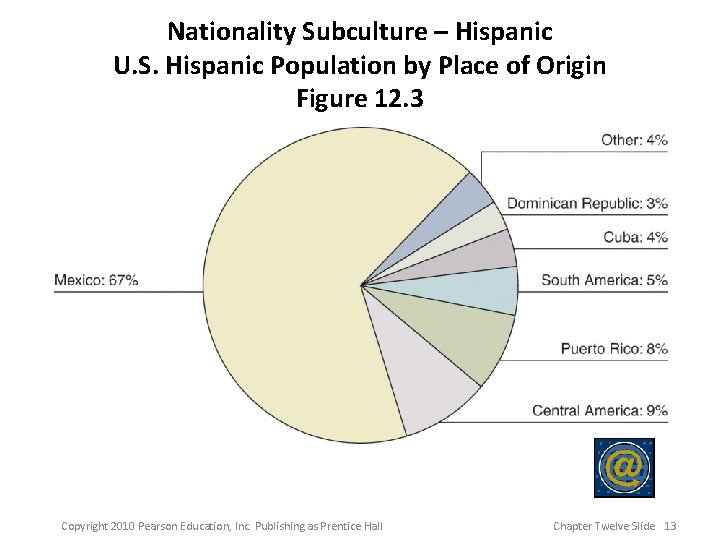 Nationality Subculture – Hispanic U. S. Hispanic Population by Place of Origin Figure 12.