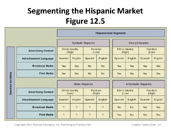 Segmenting the Hispanic Market Figure 12. 5 Copyright 2010 Pearson Education, Inc. Publishing as