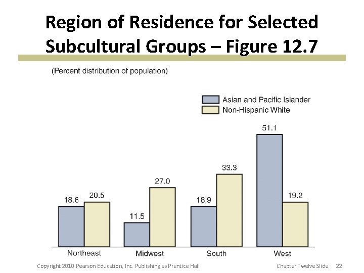 Region of Residence for Selected Subcultural Groups – Figure 12. 7 Copyright 2010 Pearson