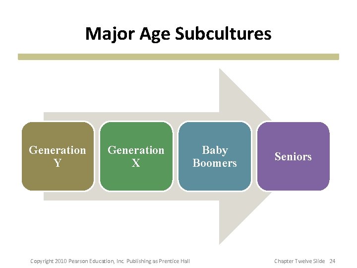 Major Age Subcultures Generation Y Generation X Copyright 2010 Pearson Education, Inc. Publishing as