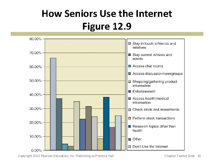 How Seniors Use the Internet Figure 12. 9 Copyright 2010 Pearson Education, Inc. Publishing