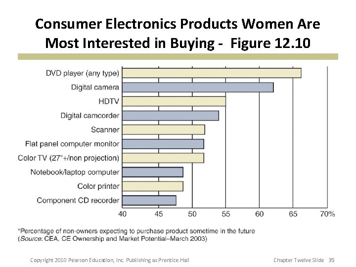 Consumer Electronics Products Women Are Most Interested in Buying - Figure 12. 10 Copyright