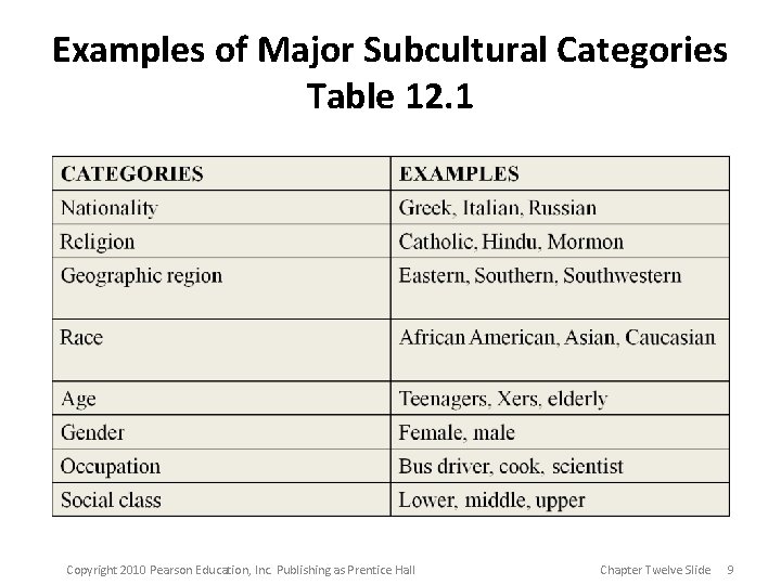 Examples of Major Subcultural Categories Table 12. 1 Copyright 2010 Pearson Education, Inc. Publishing