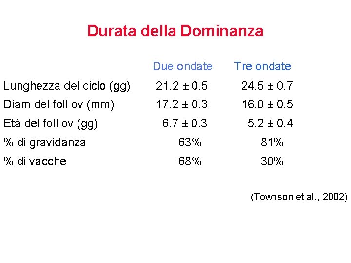 Durata della Dominanza Due ondate Tre ondate Lunghezza del ciclo (gg) 21. 2 ±