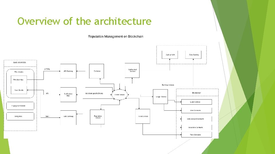 Overview of the architecture 