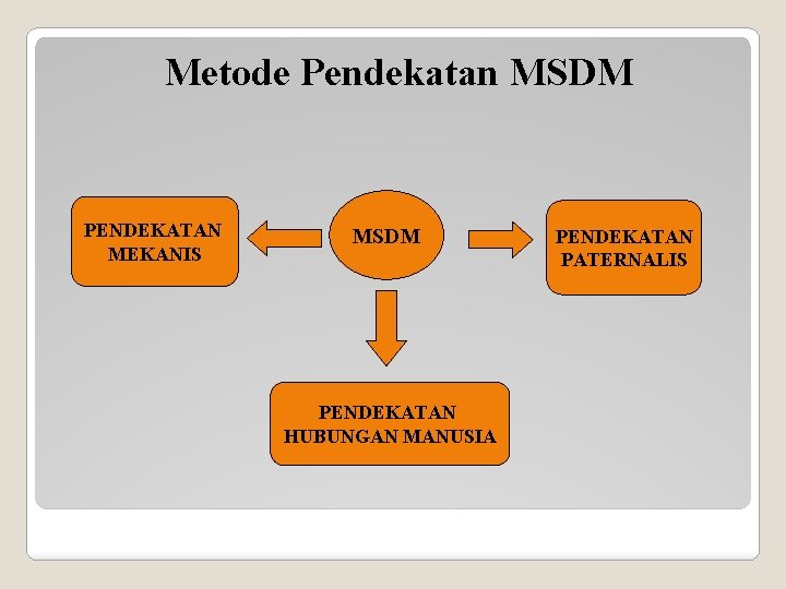 Metode Pendekatan MSDM PENDEKATAN MEKANIS MSDM PENDEKATAN HUBUNGAN MANUSIA PENDEKATAN PATERNALIS 