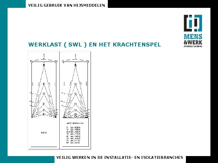 VEILIG GEBRUIK VAN HIJSMIDDELEN WERKLAST ( SWL ) EN HET KRACHTENSPEL VEILIG WERKEN IN