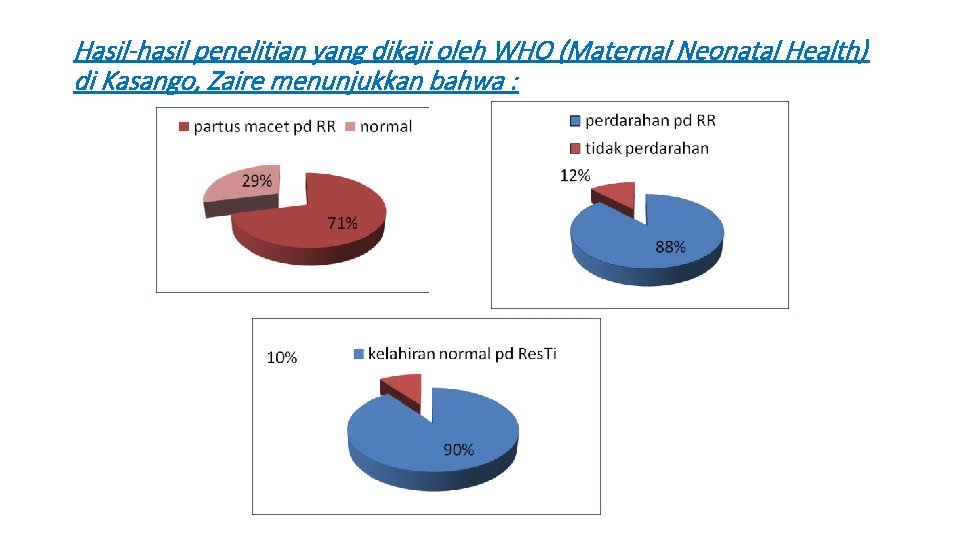 Hasil-hasil penelitian yang dikaji oleh WHO (Maternal Neonatal Health) di Kasango, Zaire menunjukkan bahwa