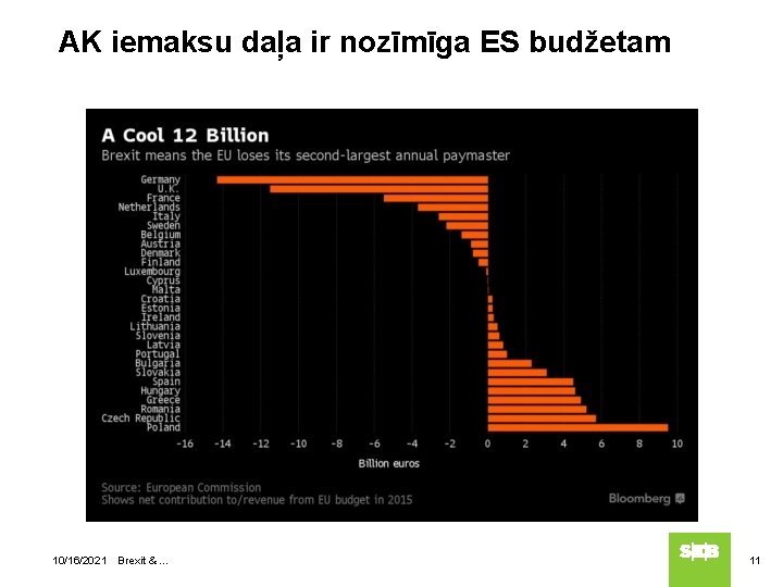 AK iemaksu daļa ir nozīmīga ES budžetam 10/16/2021 Brexit &. . . 11 