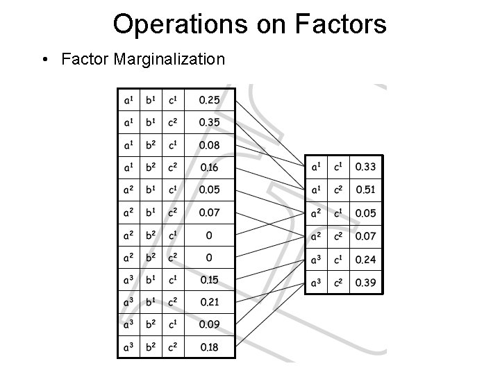 Operations on Factors • Factor Marginalization 