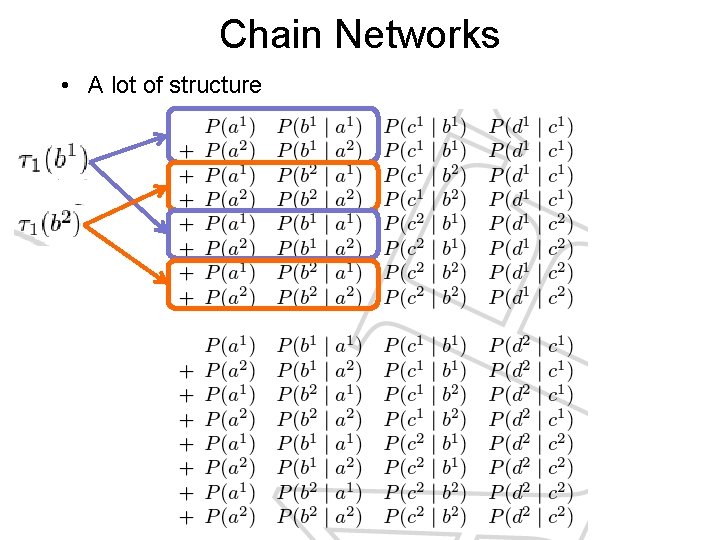 Chain Networks • A lot of structure 