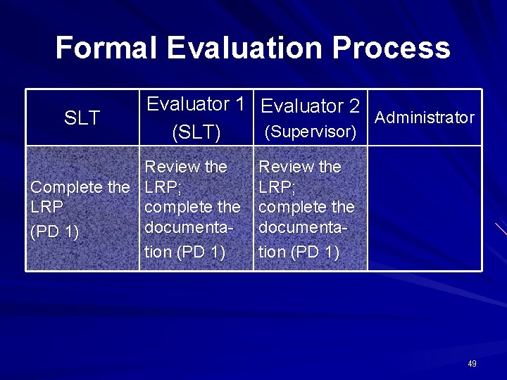 Formal Evaluation Process SLT Evaluator 1 (SLT) Review the Complete the LRP; LRP complete