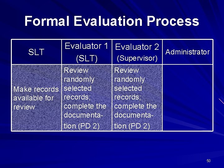 Formal Evaluation Process SLT Evaluator 1 (SLT) Review randomly Make records selected available for