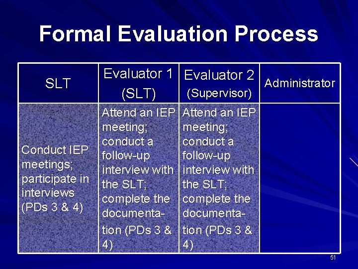 Formal Evaluation Process SLT Evaluator 1 (SLT) Evaluator 2 Conduct IEP meetings; participate in