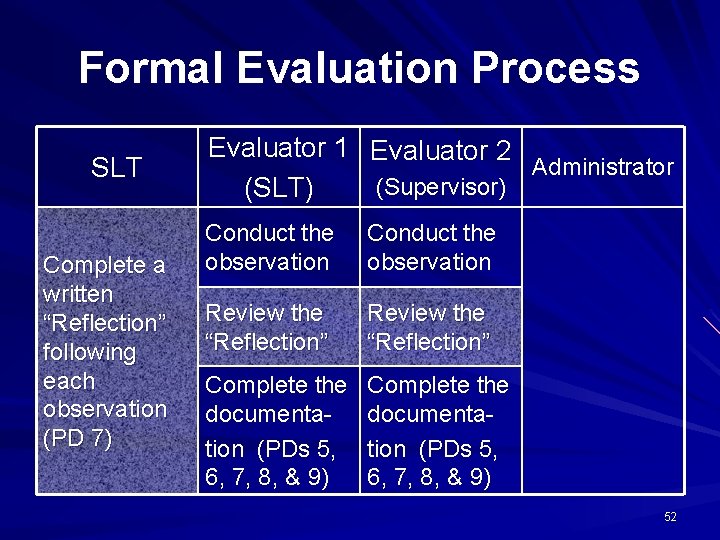 Formal Evaluation Process SLT Complete a written “Reflection” following each observation (PD 7) Evaluator