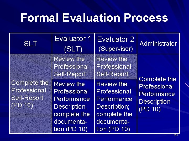 Formal Evaluation Process SLT Evaluator 1 (SLT) Evaluator 2 Review the Professional Self-Report (Supervisor)