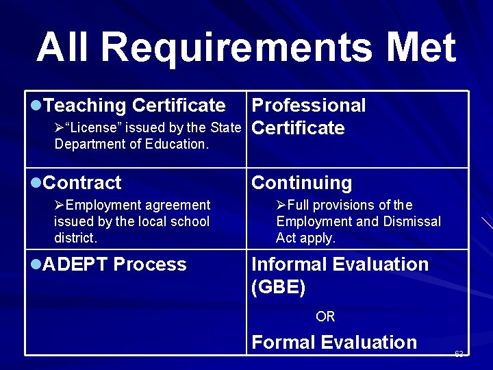 All Requirements Met l. Teaching Certificate Ø“License” issued by the State Department of Education.