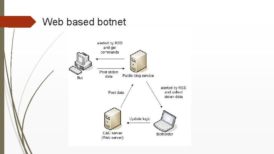 Web based botnet 