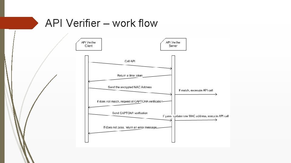 API Verifier – work flow 