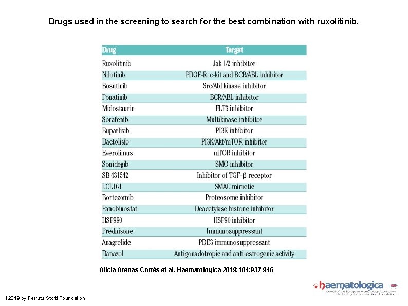 Drugs used in the screening to search for the best combination with ruxolitinib. Alicia