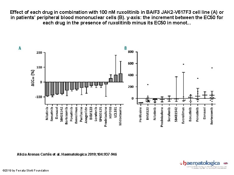 Effect of each drug in combination with 100 n. M ruxolitinib in BA/F 3