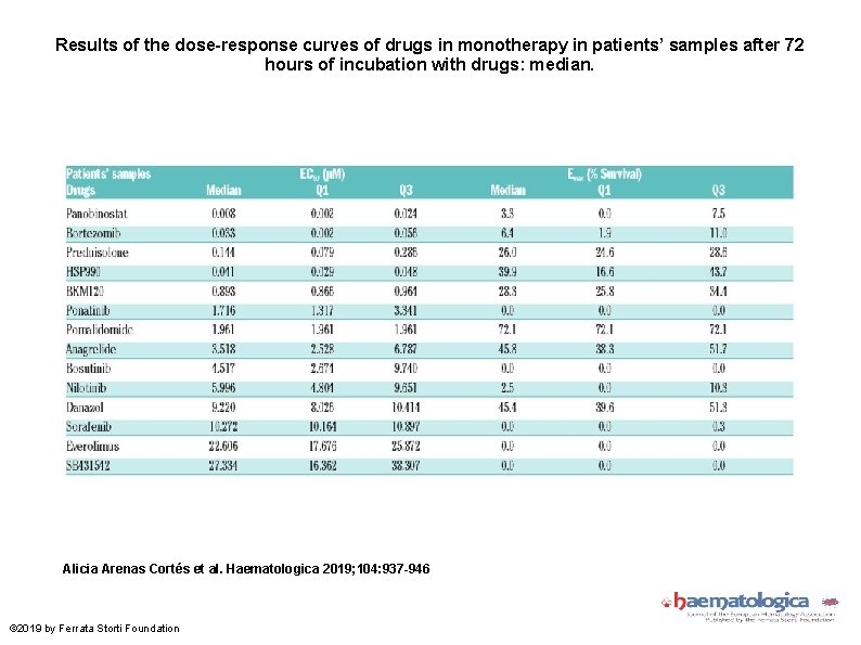 Results of the dose-response curves of drugs in monotherapy in patients’ samples after 72