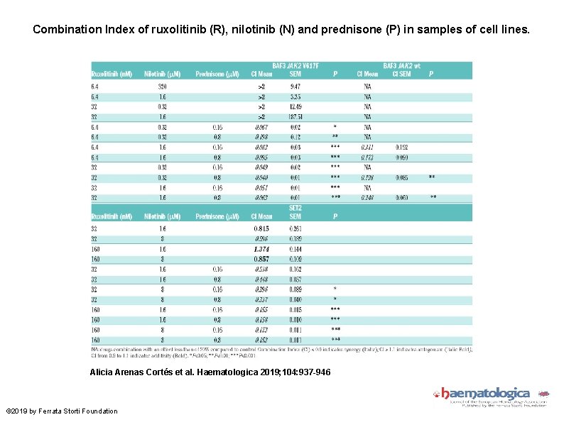 Combination Index of ruxolitinib (R), nilotinib (N) and prednisone (P) in samples of cell