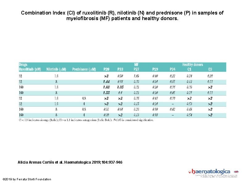 Combination Index (CI) of ruxolitinib (R), nilotinib (N) and prednisone (P) in samples of