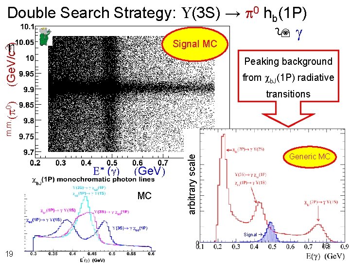 (Ge. V/c 2) Double Search Strategy: U(3 S) → p 0 hb(1 P) g